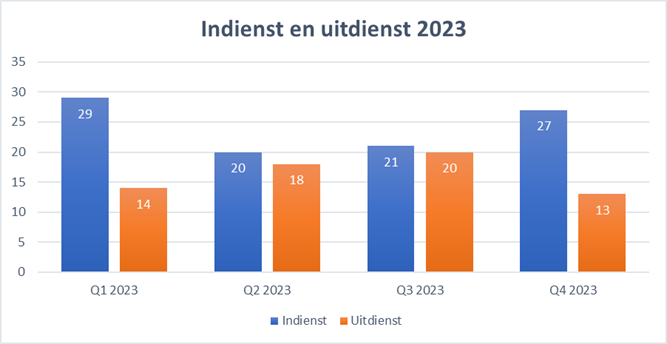Grafiek 1: aantal medewerkers indienst en uitdienst per kwartaal (excl. externe inhuur)